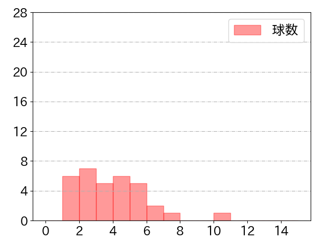 吉川 尚輝の球数分布(2021年st月)