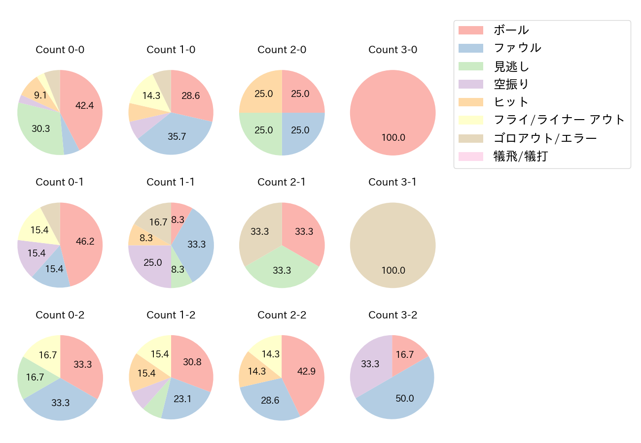 吉川 尚輝の球数分布(2021年オープン戦)