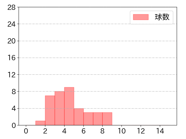 松原 聖弥の球数分布(2021年st月)