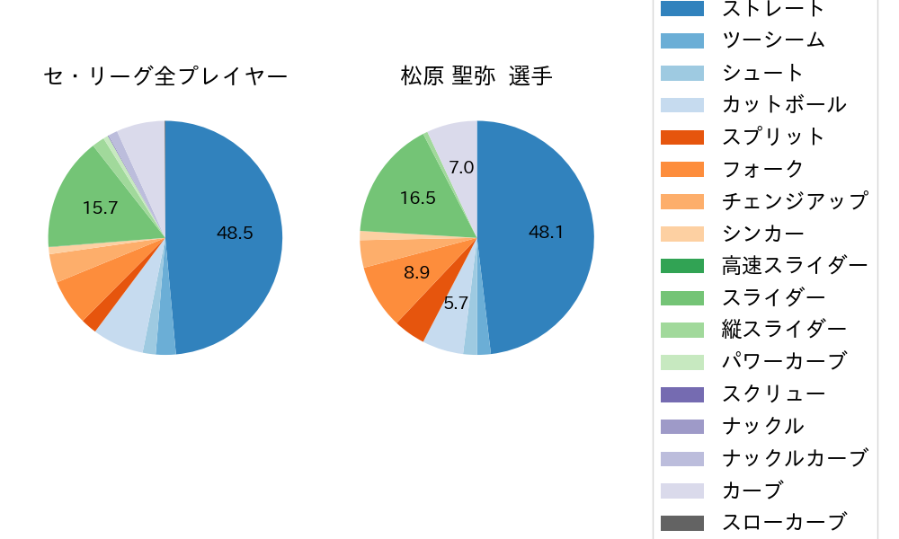 松原 聖弥の球種割合(2021年オープン戦)