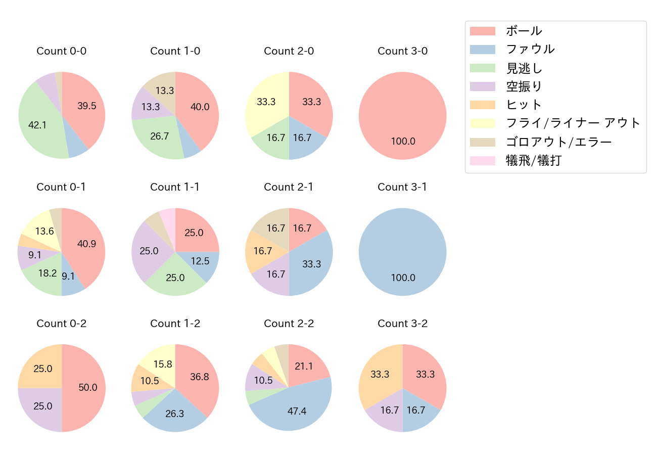 松原 聖弥の球数分布(2021年オープン戦)