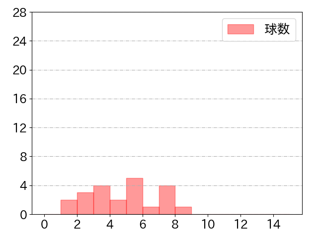 廣岡 大志の球数分布(2021年st月)