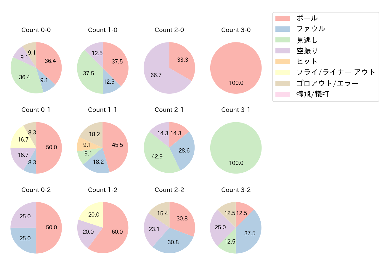 廣岡 大志の球数分布(2021年オープン戦)