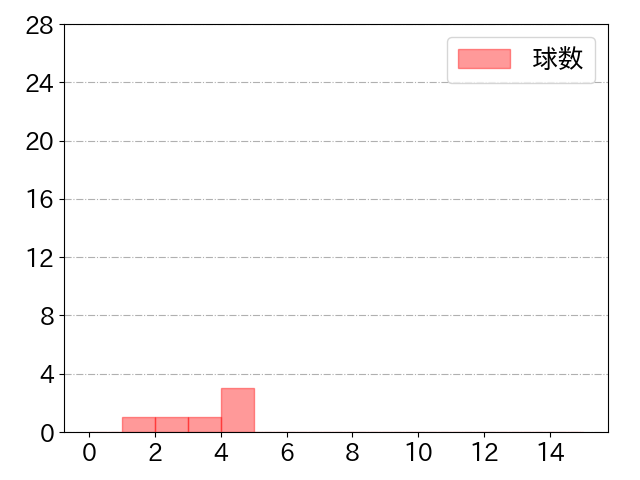 石川 慎吾の球数分布(2021年st月)