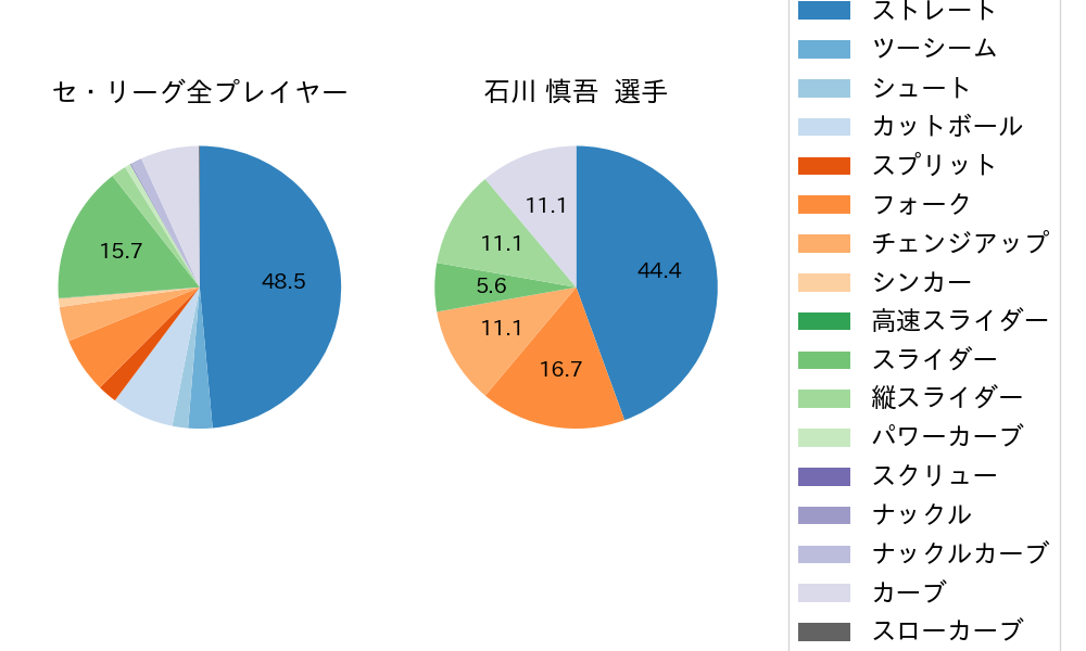 石川 慎吾の球種割合(2021年オープン戦)