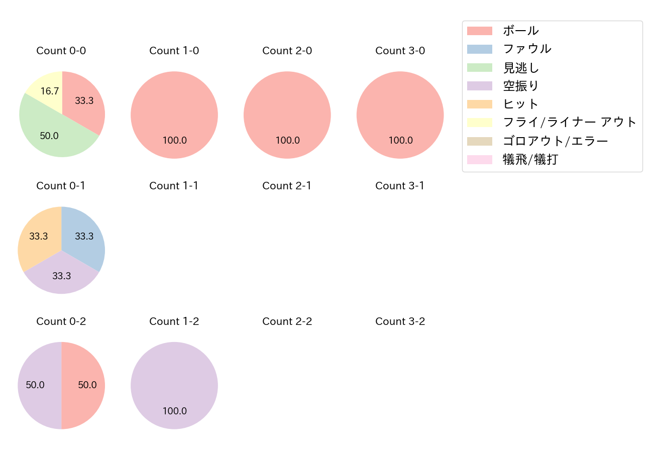 石川 慎吾の球数分布(2021年オープン戦)