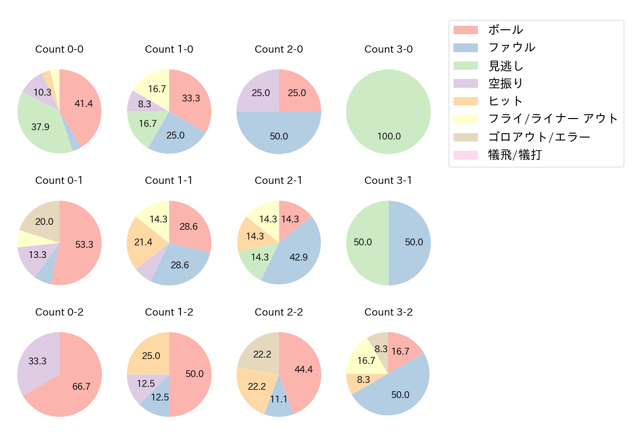 若林 晃弘の球数分布(2021年オープン戦)