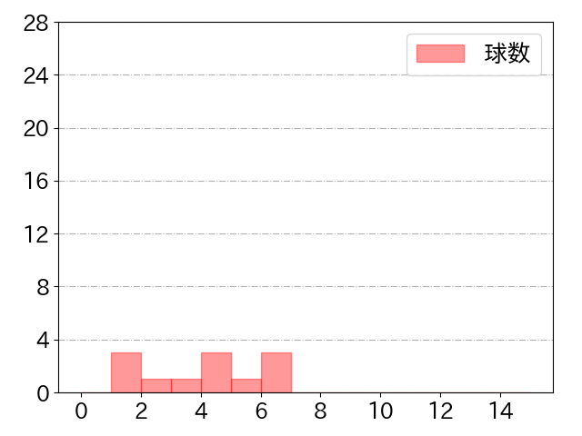 若林 晃弘の球数分布(2021年st月)