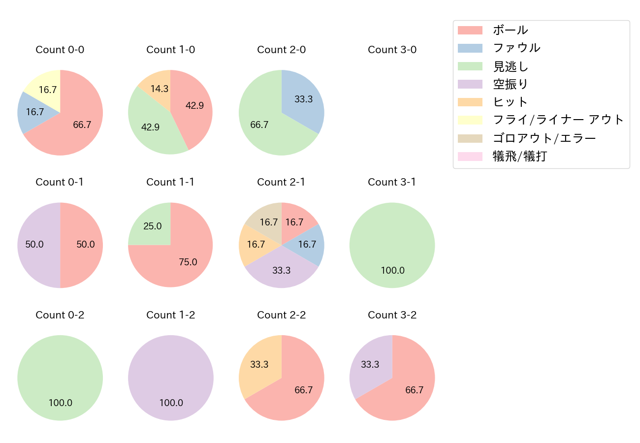 若林 晃弘の球数分布(2021年オープン戦)