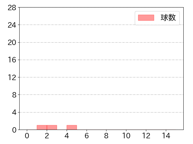 岸田 行倫の球数分布(2021年st月)