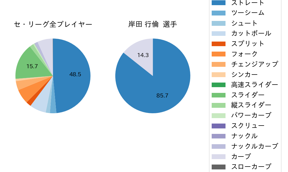 岸田 行倫の球種割合(2021年オープン戦)