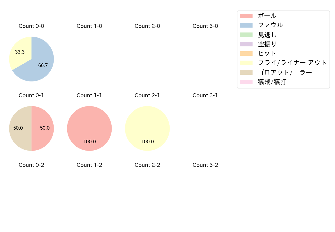 岸田 行倫の球数分布(2021年オープン戦)