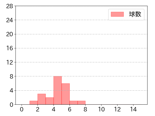 中島 宏之の球数分布(2021年st月)