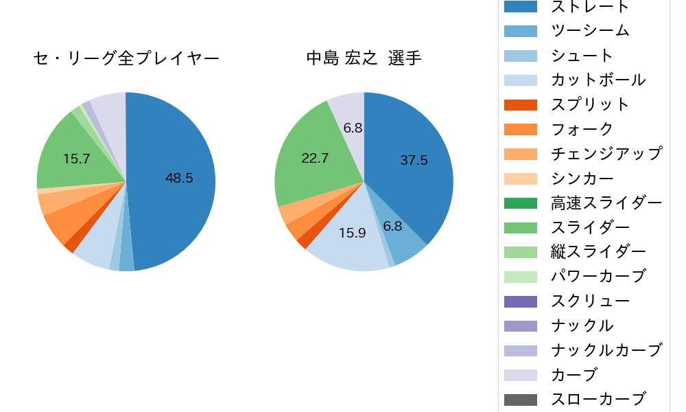 中島 宏之の球種割合(2021年オープン戦)