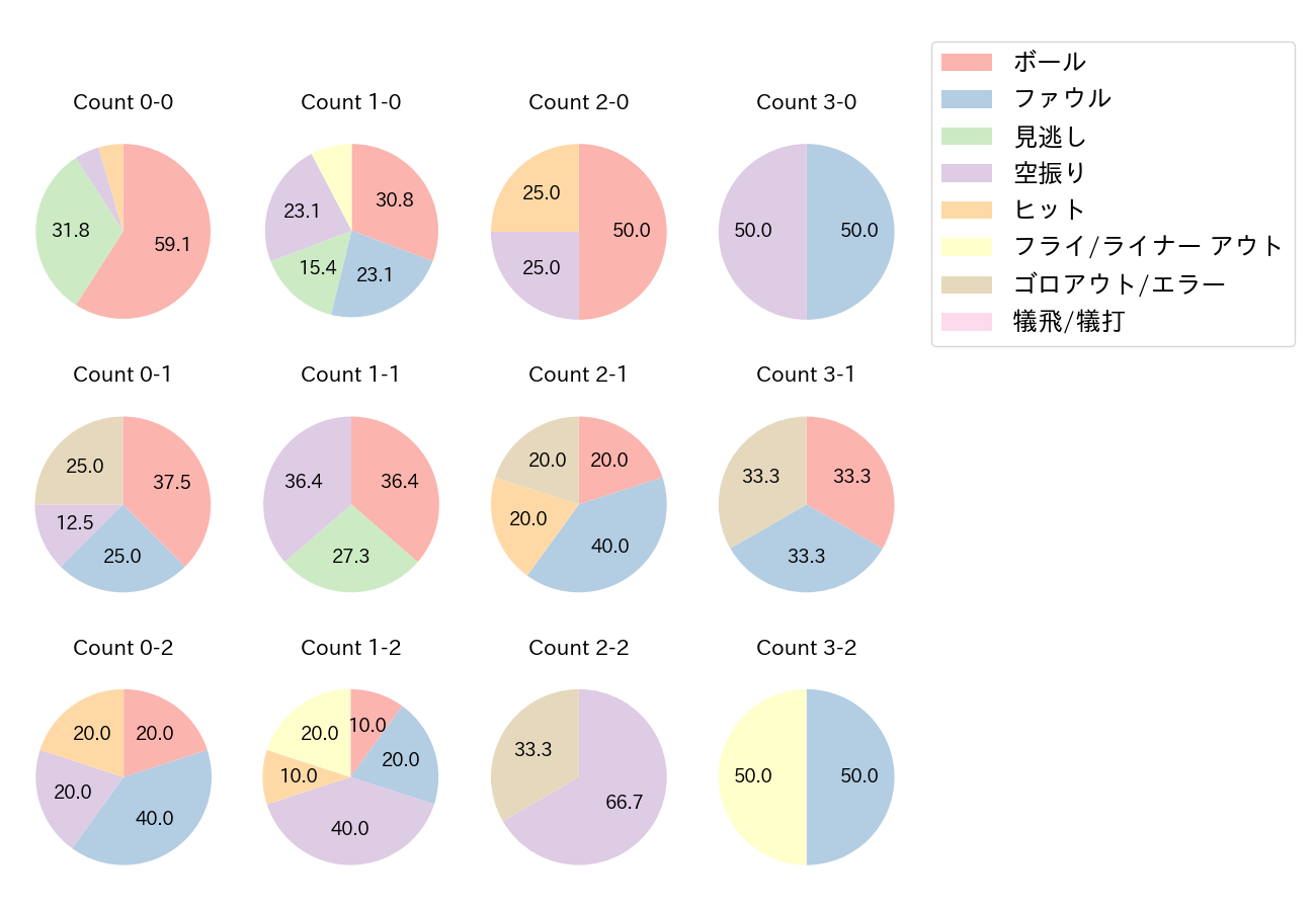 中島 宏之の球数分布(2021年オープン戦)