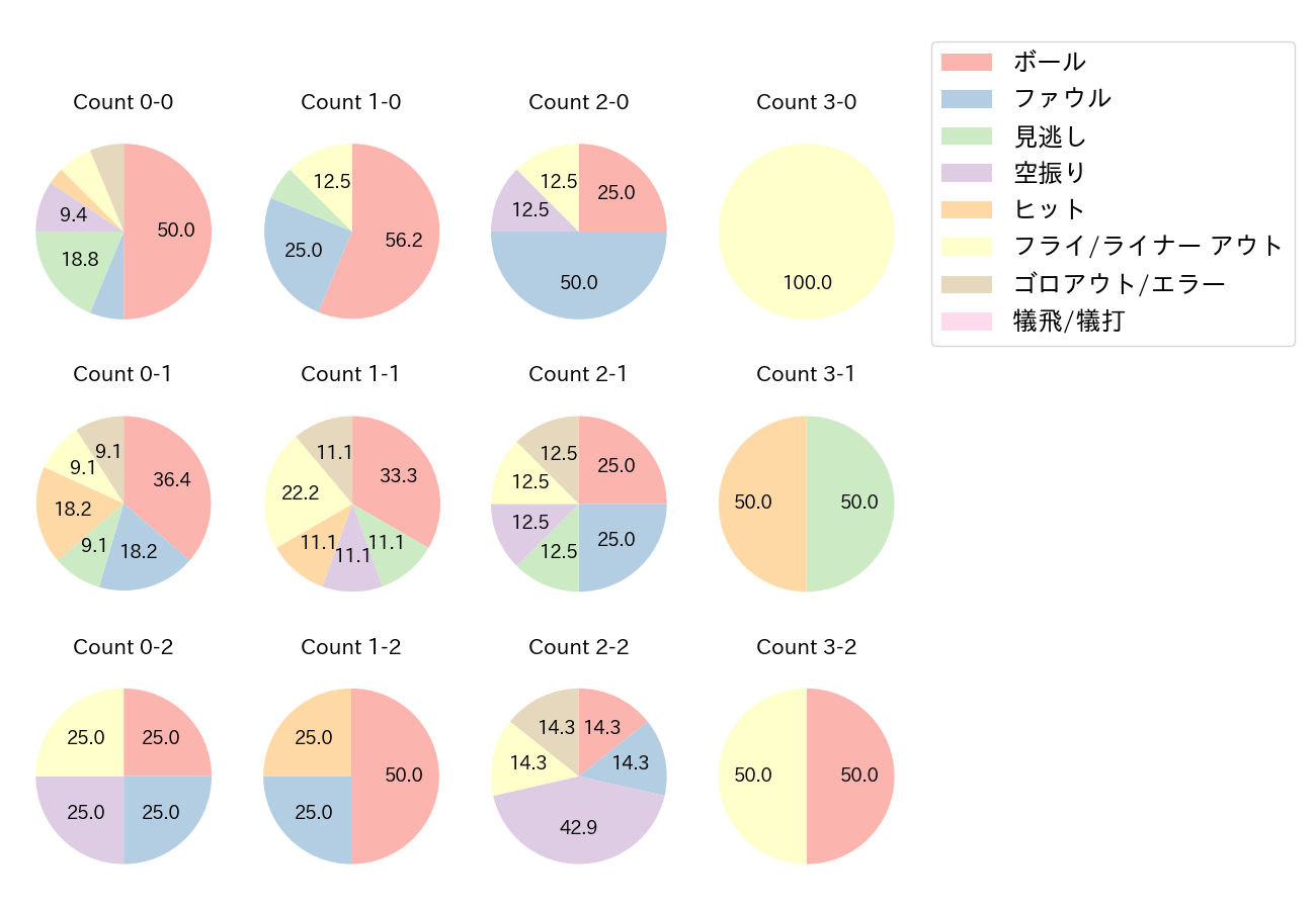 坂本 勇人の球数分布(2021年オープン戦)