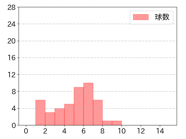 丸 佳浩の球数分布(2021年st月)