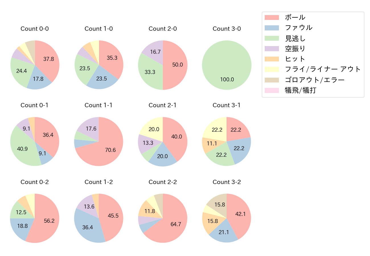 丸 佳浩の球数分布(2021年オープン戦)