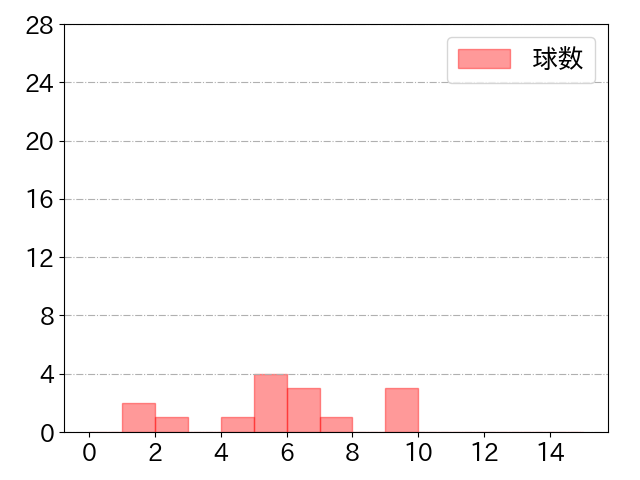 亀井 善行の球数分布(2021年st月)
