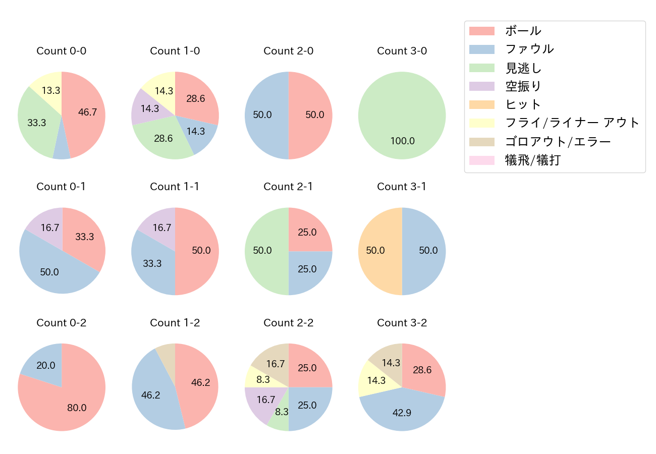 亀井 善行の球数分布(2021年オープン戦)