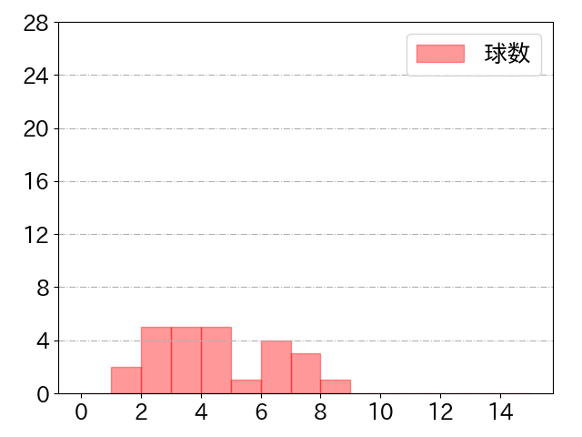 中田 翔の球数分布(2022年3月)