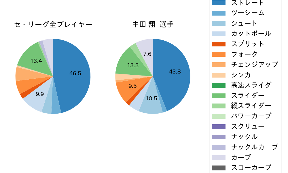 中田 翔の球種割合(2022年3月)