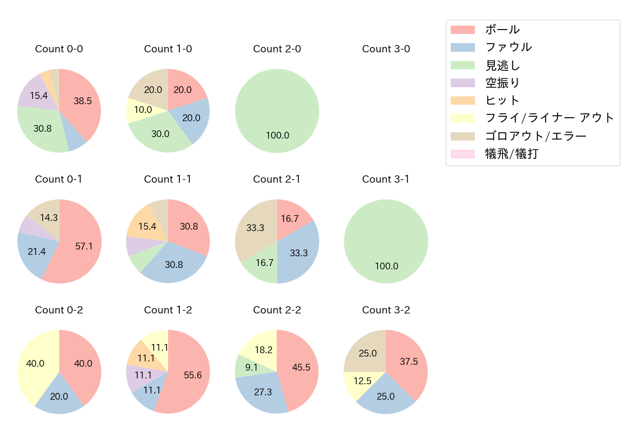 中田 翔の球数分布(2022年3月)