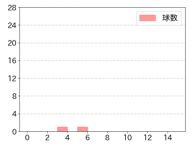 菅野 智之の球数分布(2022年3月)