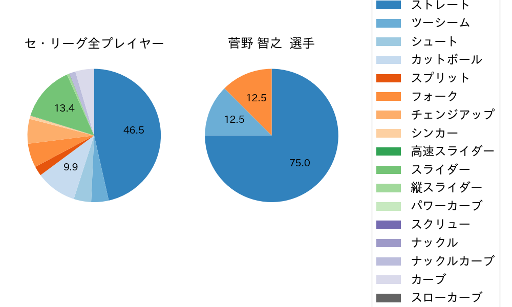 菅野 智之の球種割合(2022年3月)