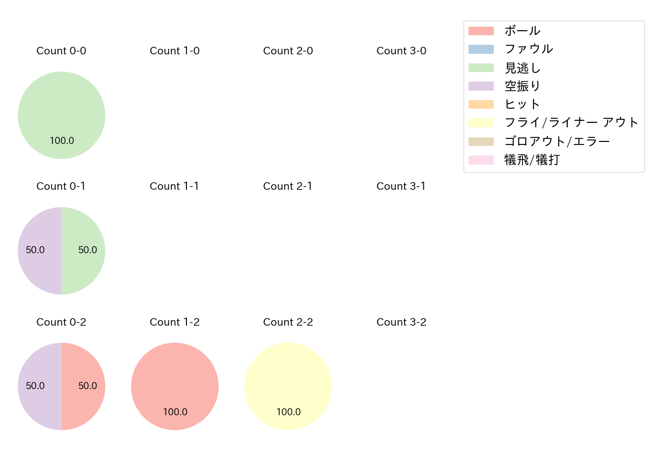 菅野 智之の球数分布(2022年3月)