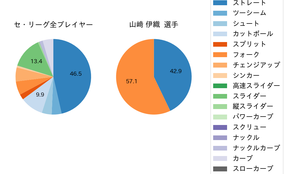 山﨑 伊織の球種割合(2022年3月)