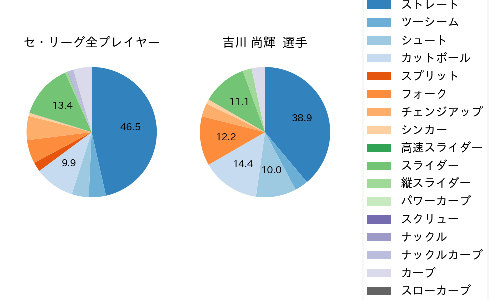 吉川 尚輝の球種割合(2022年3月)