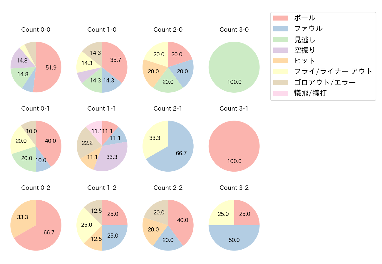 吉川 尚輝の球数分布(2022年3月)