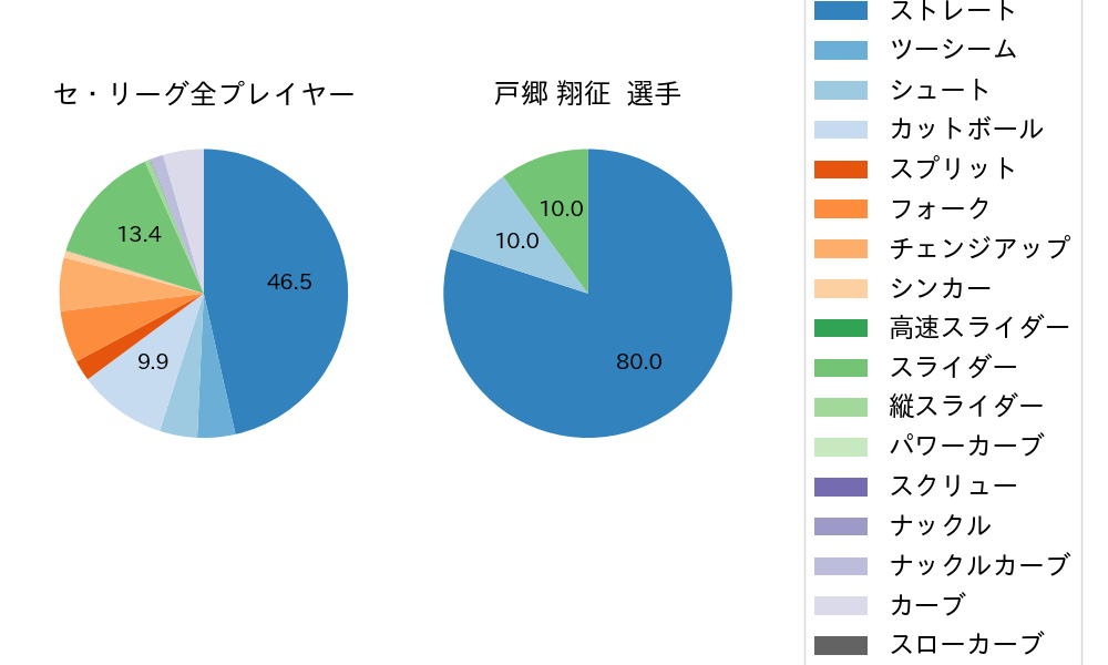 戸郷 翔征の球種割合(2022年3月)
