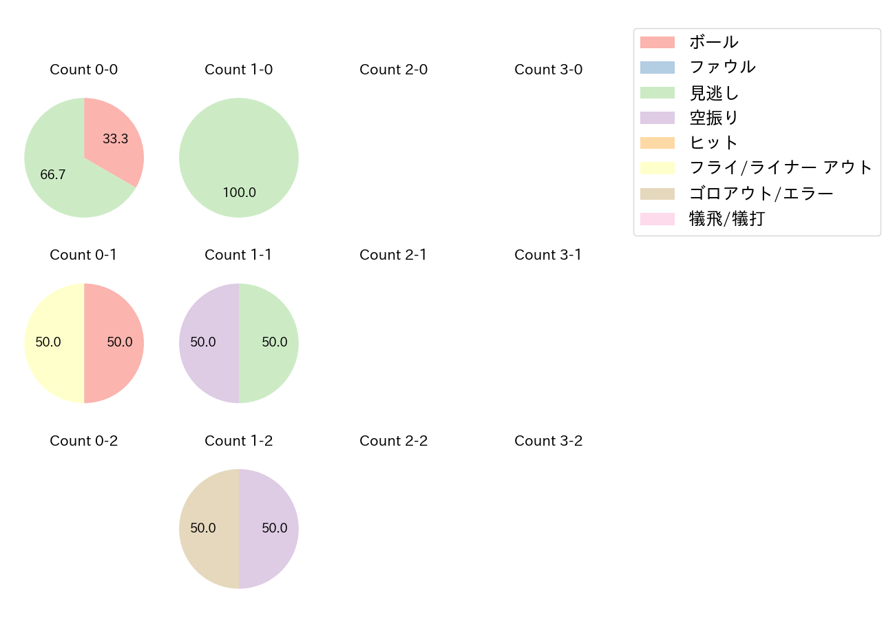 戸郷 翔征の球数分布(2022年3月)