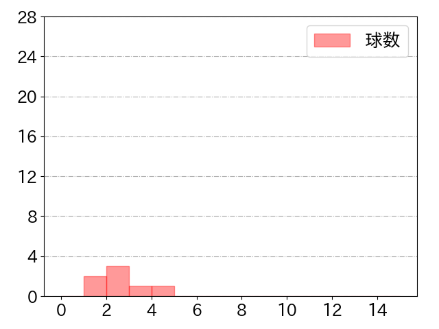 小林 誠司の球数分布(2022年3月)