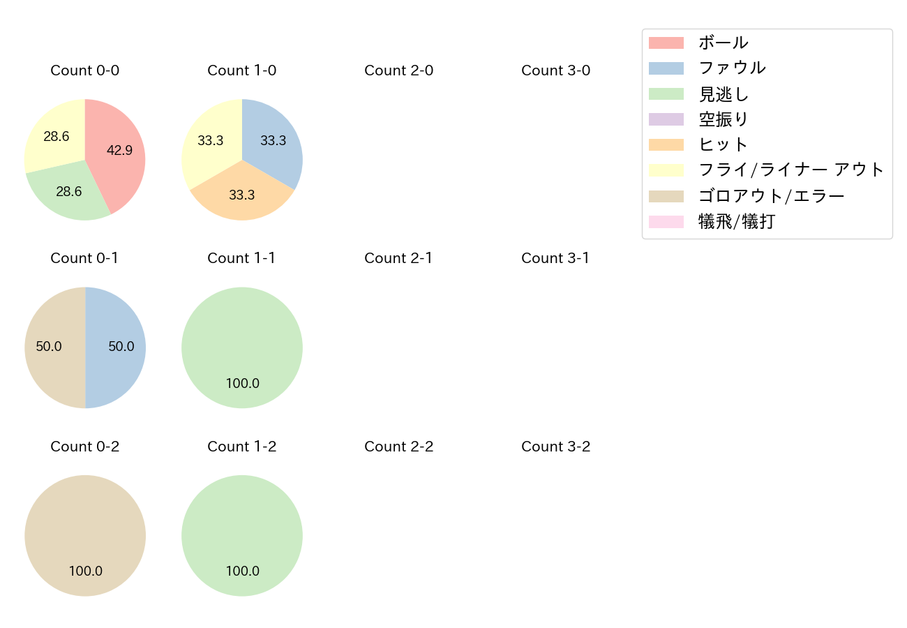 小林 誠司の球数分布(2022年3月)