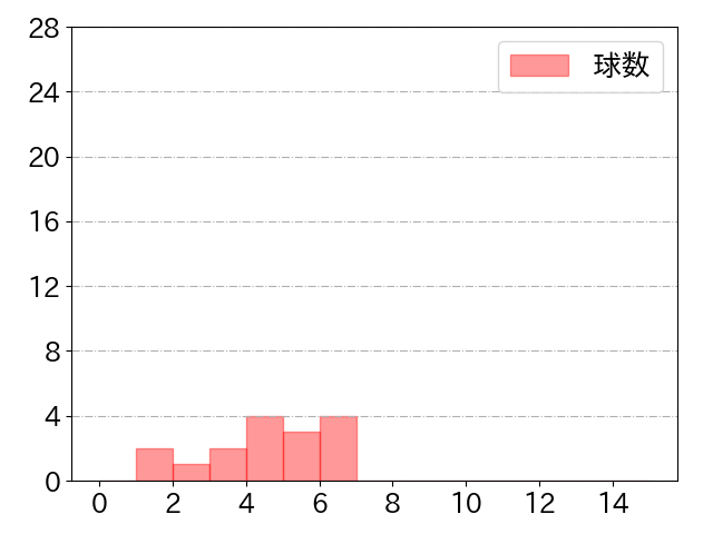 大城 卓三の球数分布(2022年3月)
