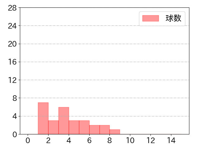 岡本 和真の球数分布(2022年3月)
