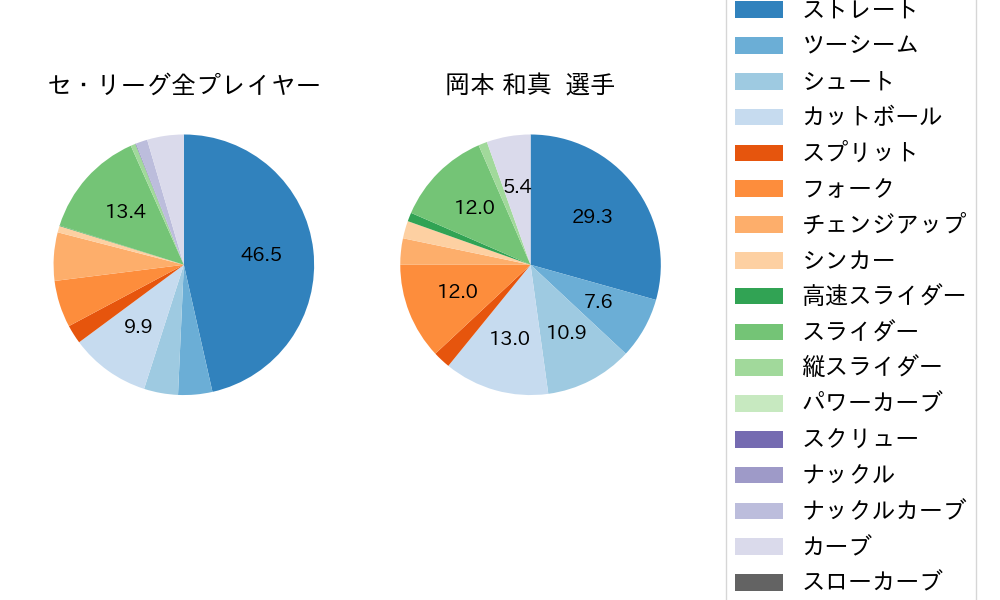 岡本 和真の球種割合(2022年3月)