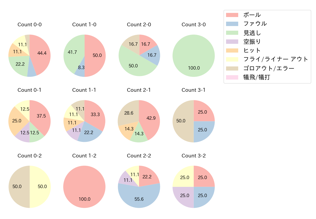 岡本 和真の球数分布(2022年3月)