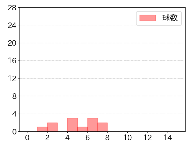 廣岡 大志の球数分布(2022年3月)