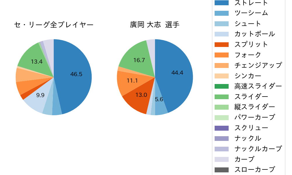 廣岡 大志の球種割合(2022年3月)