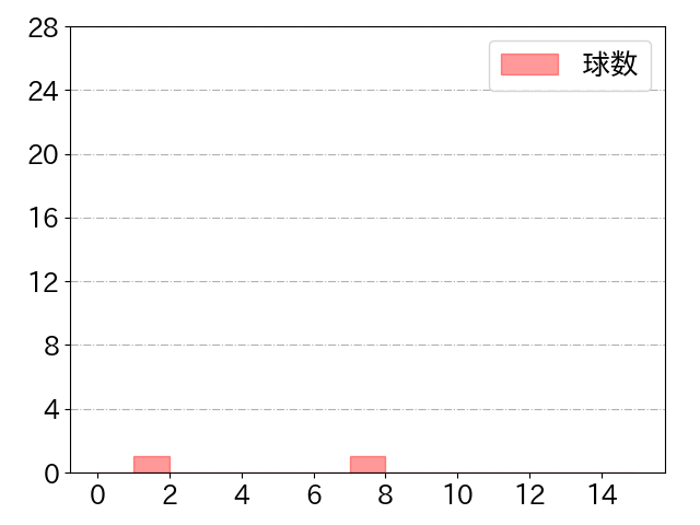 立岡 宗一郎の球数分布(2022年3月)