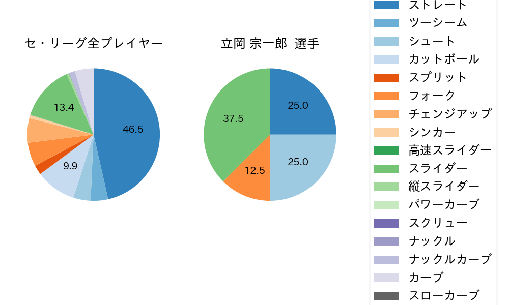 立岡 宗一郎の球種割合(2022年3月)