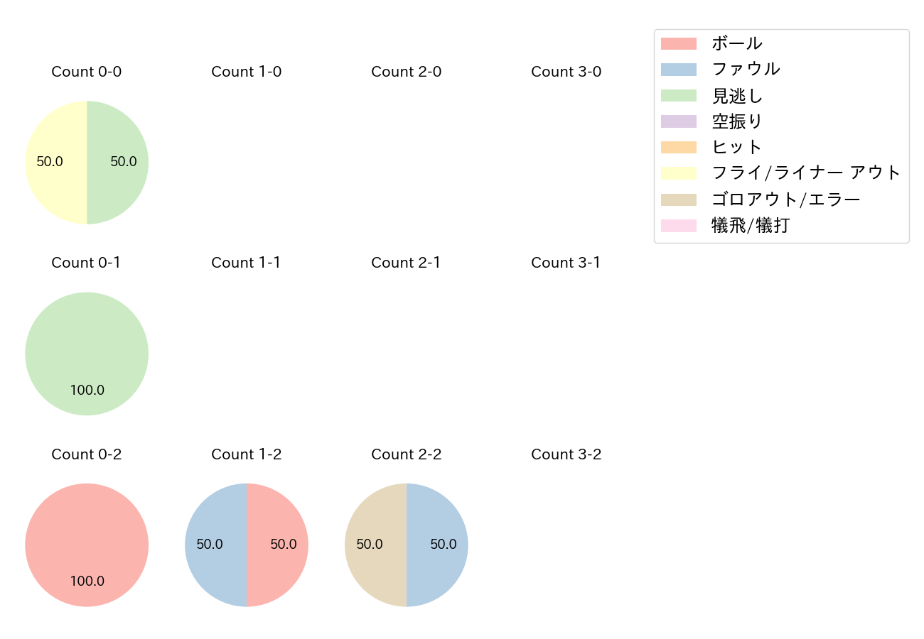 立岡 宗一郎の球数分布(2022年3月)