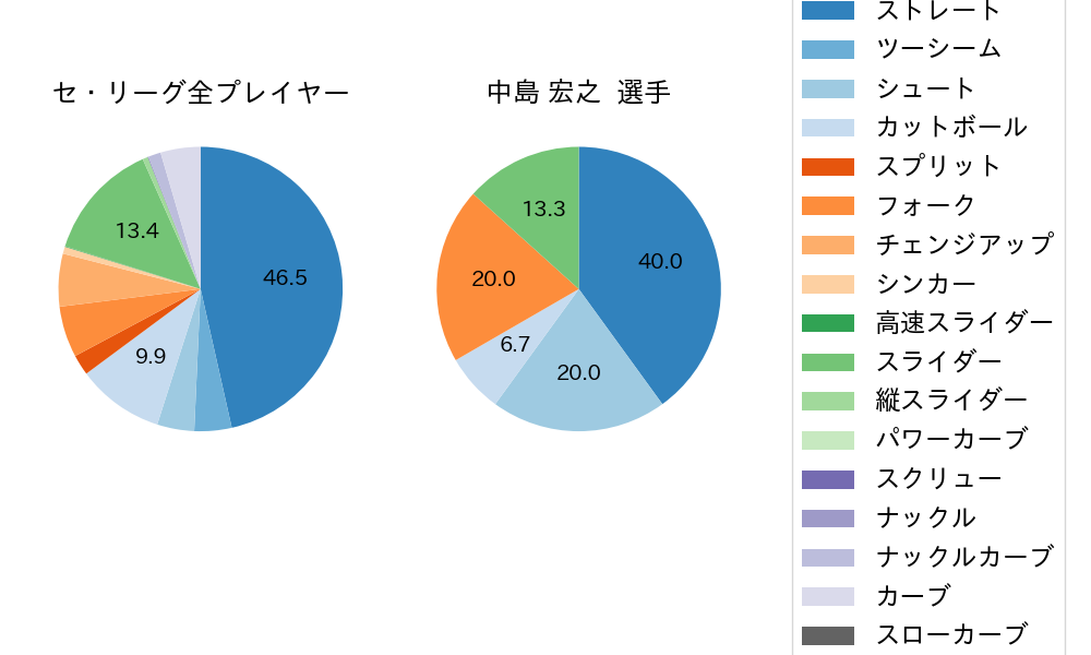中島 宏之の球種割合(2022年3月)