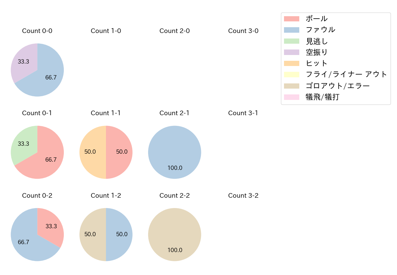 中島 宏之の球数分布(2022年3月)