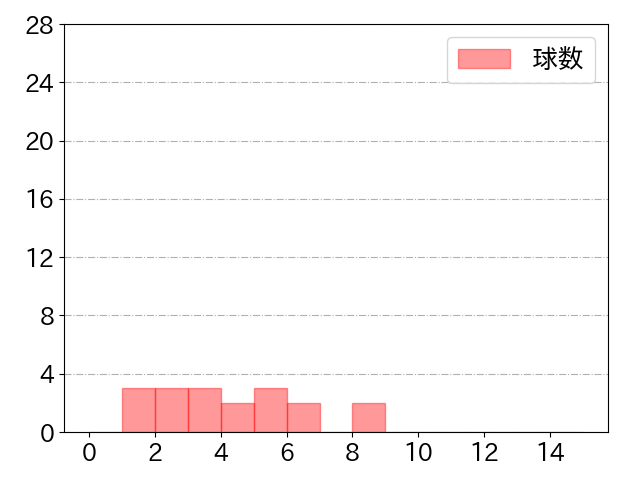 坂本 勇人の球数分布(2022年3月)