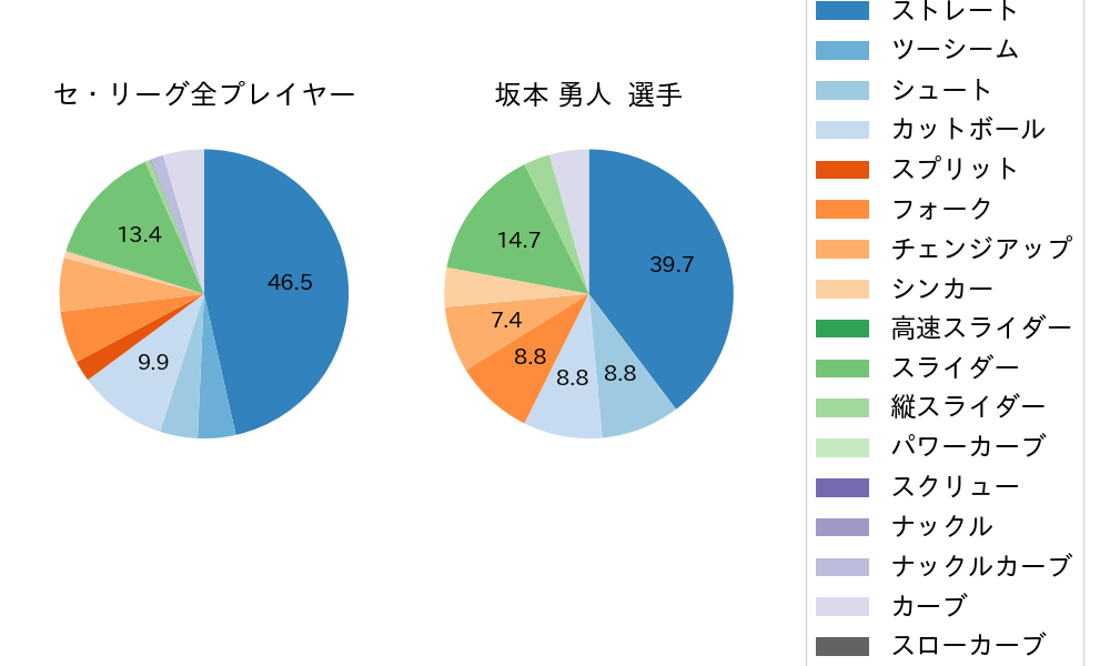 坂本 勇人の球種割合(2022年3月)